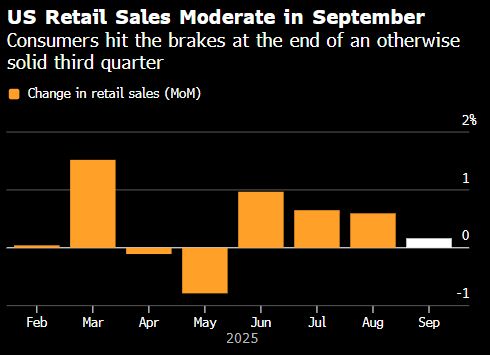 美國(guó)9月零售銷售增速放緩，消費(fèi)韌性面臨考驗(yàn)